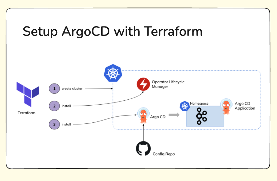 ArgoCD Terraform